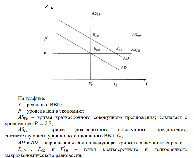  Уравнение совокупного спроса имеет вид Y = 4000 – 500Р, а уравнение совокупного предложения: Р = 2,5, где Y – реальный ВВП, а Р – уровень цен. Если совокупный спрос возрастет на 50 млрд. руб. в результате увеличения потребительских расходов, то при этом уровень цен в краткосрочном периоде: а) будет иметь тенденцию к повышению; б) будет иметь тенденцию к понижению; в) не изменится; г) определенно сказать нельзя. 