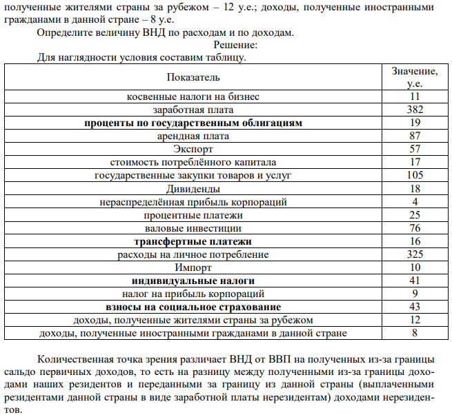 Известны следующие макроэкономические показатели, характеризующие экономику страны: косвенные налоги на бизнес – 11 у.е.; заработная плата – 382 у.е., проценты по государственным облигациям – 19 у.е.; арендная плата – 87 у.е.; экспорт – 57 у.е.; стоимость потребленного капитала – 17 у.е.; государственные закупки товаров и услуг – 105 у.е.; дивиденды – 18 у.е.; нераспределенная прибыль корпораций – 4 у.е.; процентные платежи – 25 у.е.; валовые инвестиции – 76 у.е.; трансфертные платежи – 16 у.е.; расходы на личное потребление – 325 у.е.; импорт – 10 у.е.; индивидуальные налоги – 41 у.е.; налог на прибыль корпораций – 9 у.е.; взносы на социальное страхование – 43 у.е.; доходы,  полученные жителями страны за рубежом – 12 у.е.; доходы, полученные иностранными гражданами в данной стране – 8 у.е. Определите величину ВНД по расходам и по доходам. 