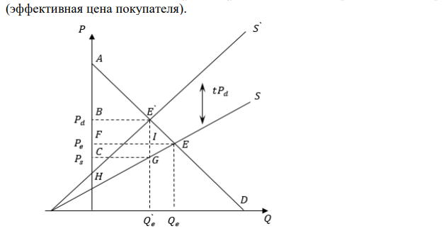 Функция предложения органайзеров записывается как QS=3P-300, а спрос на них как QD=900-3P. Правительство устанавливает налог на производителя в размере 10% к цене за каждую единицу проданного товара. Определить: 1) Равновесную цену (Pe) и равновесный объем продаж (Qe) до налогообложения; 2) Равновесную цену (P`e) и равновесный объем продаж (Q`e) после налогообложения; 3) Налоговые поступления (T); Для решения этой задачи необходимо изучить тему «Функционирование свободного рынка». 