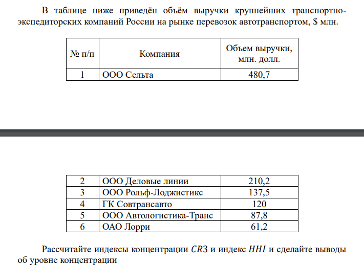 В таблице ниже приведён объём выручки крупнейших транспортноэкспедиторских компаний России на рынке перевозок автотранспортом, $ млн. № п/п Компания Объем выручки, млн. долл. 1 ООО Сельта 480,7 2 ООО Деловые линии 210,2 3 ООО Рольф-Лоджистикс 137,5 4 ГК Совтрансавто 120 5 ООО Автологистика-Транс 87,8 6 ОАО Лорри 61,2 Рассчитайте индексы концентрации 𝐶𝑅3 и индекс 𝐻𝐻𝐼 и сделайте выводы об уровне концентрации 