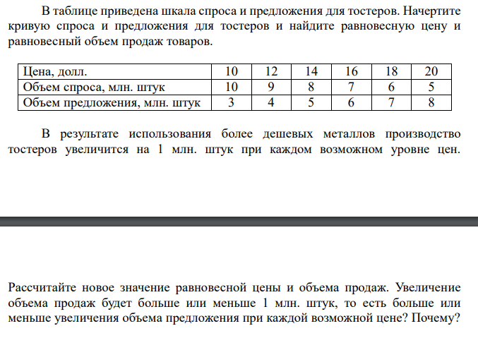  В таблице приведена шкала спроса и предложения для тостеров. Начертите кривую спроса и предложения для тостеров и найдите равновесную цену и равновесный объем продаж товаров. Цена, долл. 10 12 14 16 18 20 Объем спроса, млн. штук 10 9 8 7 6 5 Объем предложения, млн. штук 3 4 5 6 7 8 В результате использования более дешевых металлов производство тостеров увеличится на 1 млн. штук при каждом возможном уровне цен.  Рассчитайте новое значение равновесной цены и объема продаж. Увеличение объема продаж будет больше или меньше 1 млн. штук, то есть больше или меньше увеличения объема предложения при каждой возможной цене? Почему? 