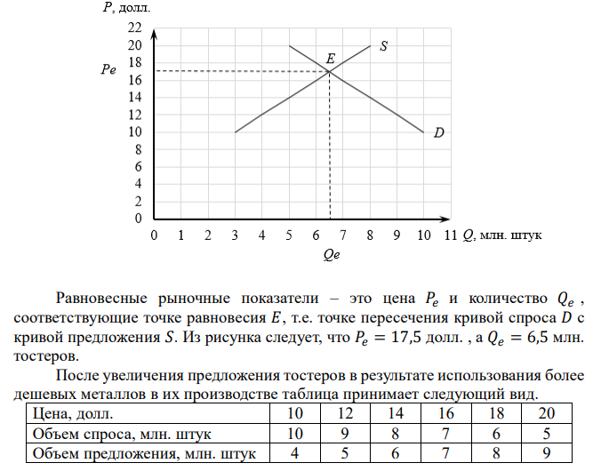  В таблице приведена шкала спроса и предложения для тостеров. Начертите кривую спроса и предложения для тостеров и найдите равновесную цену и равновесный объем продаж товаров. Цена, долл. 10 12 14 16 18 20 Объем спроса, млн. штук 10 9 8 7 6 5 Объем предложения, млн. штук 3 4 5 6 7 8 В результате использования более дешевых металлов производство тостеров увеличится на 1 млн. штук при каждом возможном уровне цен.  Рассчитайте новое значение равновесной цены и объема продаж. Увеличение объема продаж будет больше или меньше 1 млн. штук, то есть больше или меньше увеличения объема предложения при каждой возможной цене? Почему? 