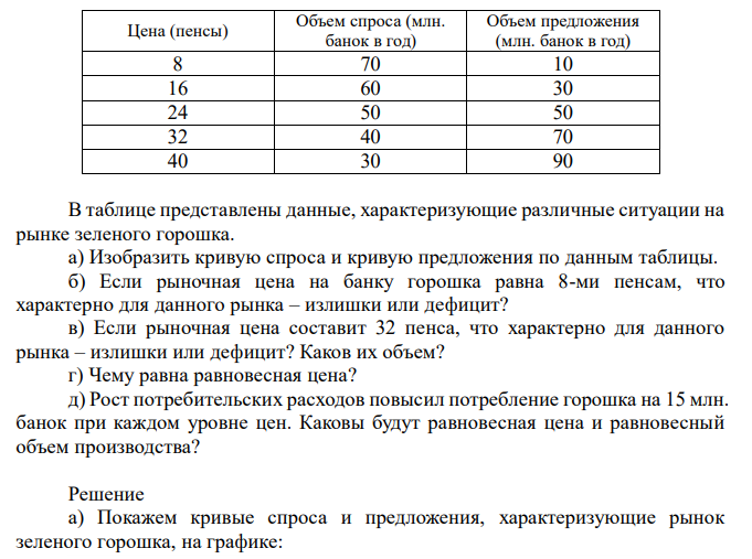  Цена (пенсы) Объем спроса (млн. банок в год) Объем предложения (млн. банок в год) 8 70 10 16 60 30 24 50 50 32 40 70 40 30 90  В таблице представлены данные, характеризующие различные ситуации на рынке зеленого горошка. а) Изобразить кривую спроса и кривую предложения по данным таблицы. б) Если рыночная цена на банку горошка равна 8-ми пенсам, что характерно для данного рынка – излишки или дефицит? в) Если рыночная цена составит 32 пенса, что характерно для данного рынка – излишки или дефицит? Каков их объем? г) Чему равна равновесная цена? д) Рост потребительских расходов повысил потребление горошка на 15 млн. банок при каждом уровне цен. Каковы будут равновесная цена и равновесный объем производства? 