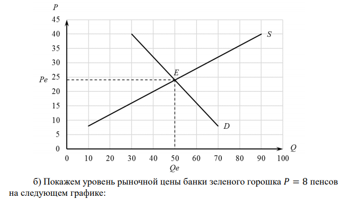  Цена (пенсы) Объем спроса (млн. банок в год) Объем предложения (млн. банок в год) 8 70 10 16 60 30 24 50 50 32 40 70 40 30 90  В таблице представлены данные, характеризующие различные ситуации на рынке зеленого горошка. а) Изобразить кривую спроса и кривую предложения по данным таблицы. б) Если рыночная цена на банку горошка равна 8-ми пенсам, что характерно для данного рынка – излишки или дефицит? в) Если рыночная цена составит 32 пенса, что характерно для данного рынка – излишки или дефицит? Каков их объем? г) Чему равна равновесная цена? д) Рост потребительских расходов повысил потребление горошка на 15 млн. банок при каждом уровне цен. Каковы будут равновесная цена и равновесный объем производства? 