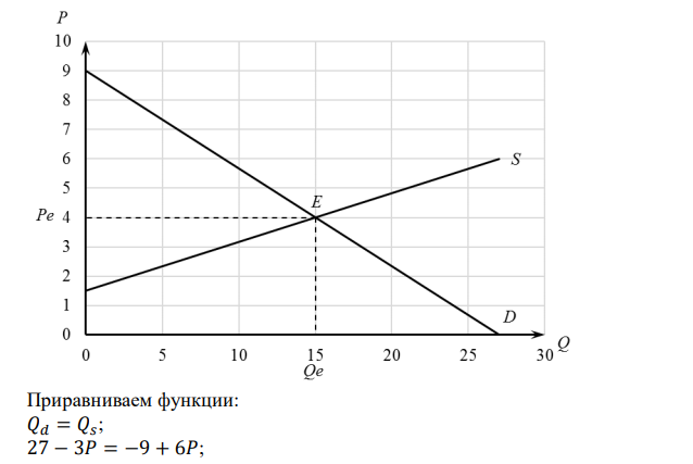  Функция спроса на товар описывается формулой Qd = 27 – 3Р, а функция предложения – Qs = -9 + 6Р, где Qd и Qs – объемы спроса и предложения товаров, Р – цена товара в ден. ед. Определить: а) равновесную цену, б) равновесный объем, в) равновесный объем продаж в денежном выражении. 