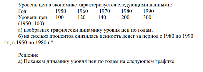  Уровень цен в экономике характеризуется следующими данными: Год 1950 1960 1970 1980 1990 Уровень цен 100 120 140 200 300 (1950=100) а) изобразите графически динамику уровня цен по годам, б) на сколько процентов снизилась ценность денег за период с 1980 по 1990 гг., с 1950 по 1980 г.? 