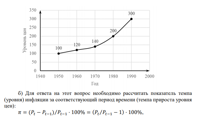  Уровень цен в экономике характеризуется следующими данными: Год 1950 1960 1970 1980 1990 Уровень цен 100 120 140 200 300 (1950=100) а) изобразите графически динамику уровня цен по годам, б) на сколько процентов снизилась ценность денег за период с 1980 по 1990 гг., с 1950 по 1980 г.? 