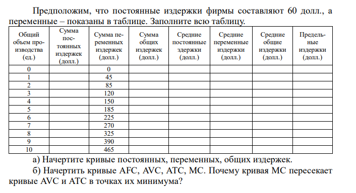  Предположим, что постоянные издержки фирмы составляют 60 долл., а переменные – показаны в таблице. Заполните всю таблицу. Общий объем производства (ед.) Сумма постоянных издержек (долл.) Сумма переменных издержек (долл.) Сумма общих издержек (долл.) Средние постоянные здержки (долл.) Средние переменные издержки (долл.) Средние общие издержки (долл.) Предельные издержки (долл.) 0 0 1 45 2 85 3 120 4 150 5 185 6 225 7 270 8 325 9 390 10 465 а) Начертите кривые постоянных, переменных, общих издержек. б) Начертить кривые AFC, AVC, АТС, МС. Почему кривая МС пересекает кривые AVC и АТС в точках их минимума?