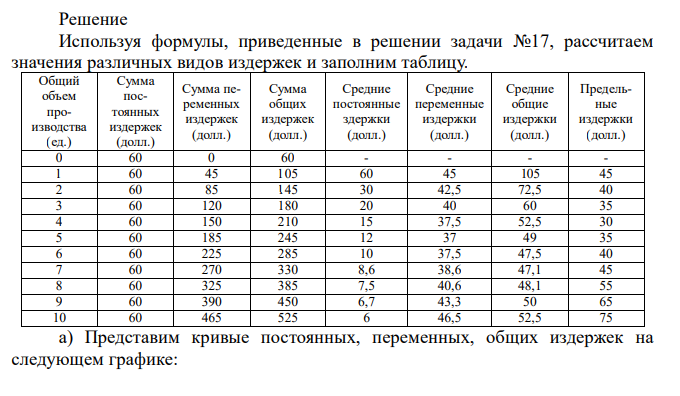  Предположим, что постоянные издержки фирмы составляют 60 долл., а переменные – показаны в таблице. Заполните всю таблицу. Общий объем производства (ед.) Сумма постоянных издержек (долл.) Сумма переменных издержек (долл.) Сумма общих издержек (долл.) Средние постоянные здержки (долл.) Средние переменные издержки (долл.) Средние общие издержки (долл.) Предельные издержки (долл.) 0 0 1 45 2 85 3 120 4 150 5 185 6 225 7 270 8 325 9 390 10 465 а) Начертите кривые постоянных, переменных, общих издержек. б) Начертить кривые AFC, AVC, АТС, МС. Почему кривая МС пересекает кривые AVC и АТС в точках их минимума?