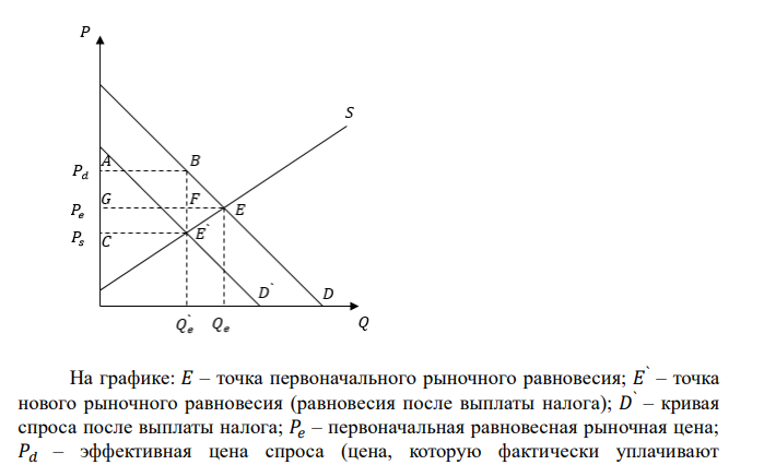  𝑄𝑑 = 150 − 2𝑃𝑑, 𝑄𝑠 = 3𝑃𝑑 − 100. Правительство вводит налог на покупателя в размере 20 руб. с каждой единицы товара. Найти: а) какой доход получит правительство от введения данного налога; б) в каких пропорциях распределится тяжесть налогового бремени между покупателями и продавцами; в) определить сумму налога, заплаченного покупателями и продавцами. 