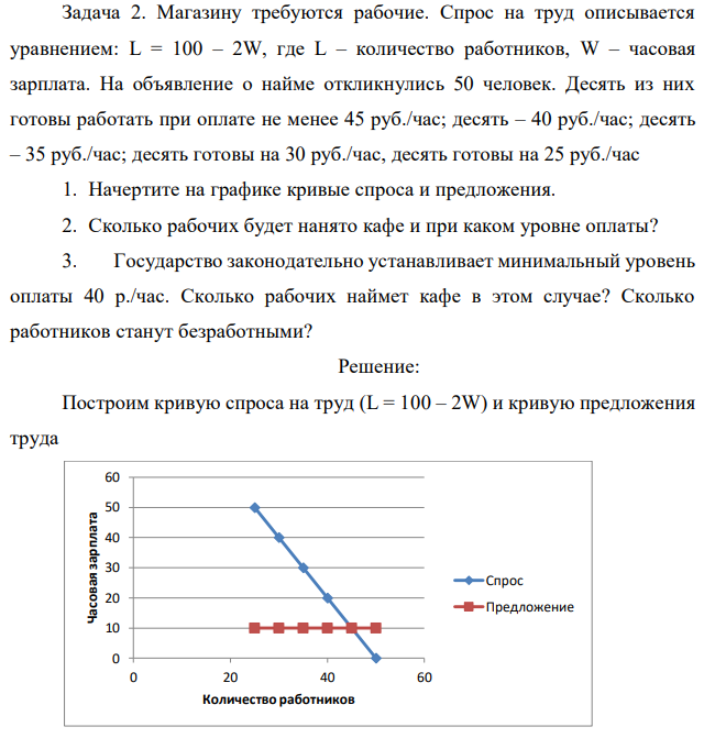 Магазину требуются рабочие. Спрос на труд описывается уравнением: L = 100 – 2W, где L – количество работников, W – часовая зарплата. На объявление о найме откликнулись 50 человек. Десять из них готовы работать при оплате не менее 45 руб./час; десять – 40 руб./час; десять – 35 руб./час; десять готовы на 30 руб./час, десять готовы на 25 руб./час 1. Начертите на графике кривые спроса и предложения. 2. Сколько рабочих будет нанято кафе и при каком уровне оплаты? 3. Государство законодательно устанавливает минимальный уровень оплаты 40 р./час. Сколько рабочих наймет кафе в этом случае? Сколько работников станут безработными? 