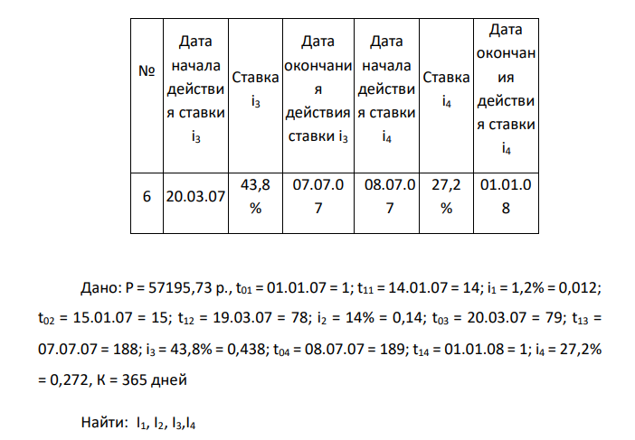  Для годового депозита P требуется определить величину начисленных процентов для каждого из значений ставки и общую сумму начисленных процентов (365/365). № Сумма депозита P t0 дата начала действия ставки i1 Ставка i1 t1 дата окончания действия ставки i1 Дата начала действия ставки i2 Ставка i2 Дата окончания действия ставки i2 6 57195,73 р. 01.01.07 1,2% 14.01.07 15.01.07 14,0% 19.03.07 продолжение таблицы данных теста № Дата начала действия ставки i3 Ставка i3 Дата окончания действия ставки i3 Дата начала действия ставки i4 Ставка i4 Дата окончания действия ставки i4 6 20.03.07 43,8 % 07.07.0 7 08.07.0 7 27,2 % 01.01.0 8 