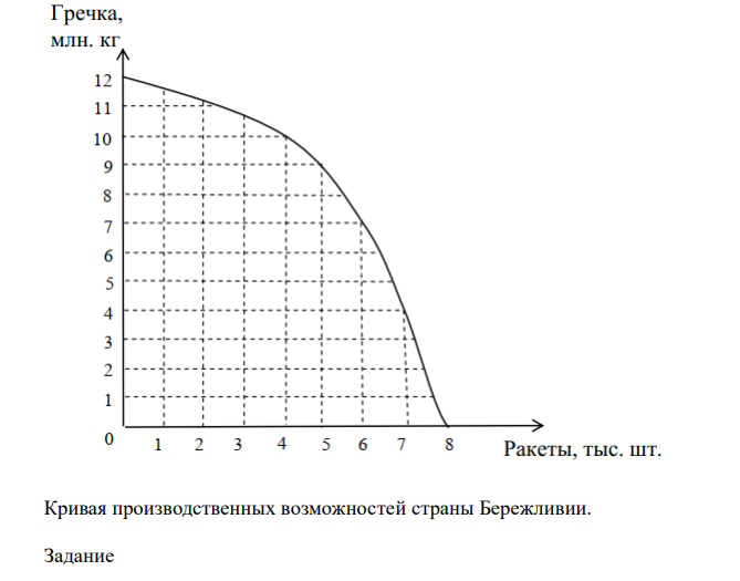  Кривая производственных возможностей страны Бережливии. Задание Страна Бережливия производит два популярных и необходимых продукта: гречку и ракеты. Проанализировав представленную кривую производственных возможностей, заполните пропуски: – максимальное количество ракет, которое может быть произведено в Бережливии, составляет ____ тыс. шт.; – при производстве 7 млн. кг гречки не может быть выпущено более ____ тыс. шт. ракет; – альтернативной стоимостью увеличения производства ракет с 6 до 7 тыс. шт. в год будет увеличение/уменьшение производства гречки на ____ млн. кг в год; 