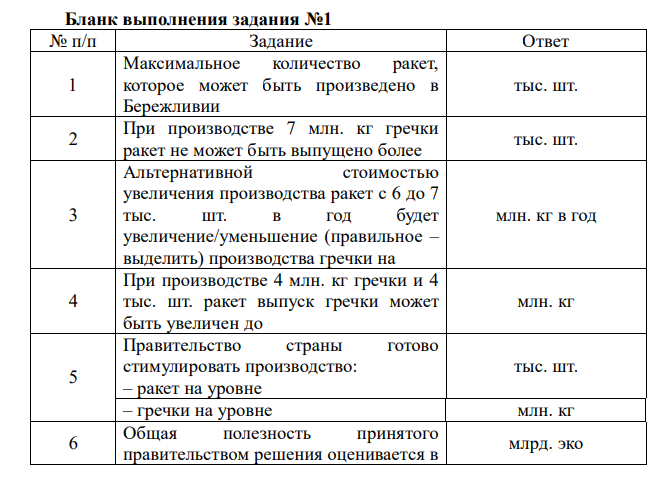  Кривая производственных возможностей страны Бережливии. Задание Страна Бережливия производит два популярных и необходимых продукта: гречку и ракеты. Проанализировав представленную кривую производственных возможностей, заполните пропуски: – максимальное количество ракет, которое может быть произведено в Бережливии, составляет ____ тыс. шт.; – при производстве 7 млн. кг гречки не может быть выпущено более ____ тыс. шт. ракет; – альтернативной стоимостью увеличения производства ракет с 6 до 7 тыс. шт. в год будет увеличение/уменьшение производства гречки на ____ млн. кг в год; 