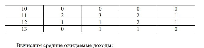  Даны четыре финансовые операции Q1, Q2, Q3, Q4 и четыре возможные исхода. Первая операция соответствует строке N, вторая – N+1 и т.д., где N – номер Вашего варианты. Найти оптимальную по Паретто операцию, если вероятности исходов постоянны и равны 1 8 , 1 8 , 1 4 , 1 2 , а взвешивающая формула - 𝛼(𝑄) = 2𝑄̅ − 𝑟 В условиях полной неопределенности выбрать наилучшую операцию, исходя из принципов Вальда, Сэвиджа, Гурвица (ɹ = 0,5) и Лапласа. № операции 1 исход 2 исход 3 исход 4 исход 10 2 4 6 7 11 0 1 4 6 12 1 3 4 6 13 2 3 5 7 