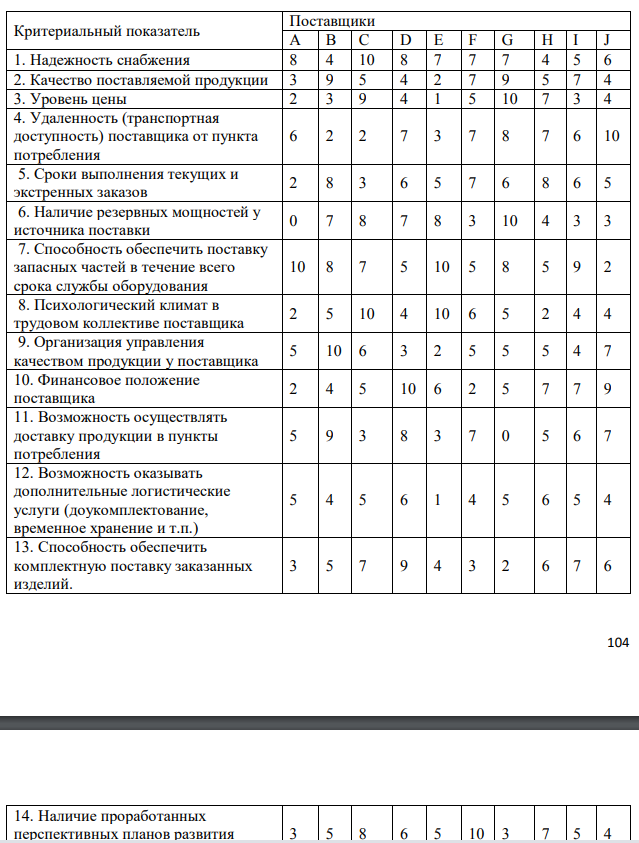 Выберите для заданного потребителя наилучшего поставщика из 10 возможных. Выбор осуществляется по максимуму интегрального показателя качества (привлекательности) поставщиков, исчисляемого как взвешенная сумма известных для каждого поставщика значений частных показателей качества (табл.8.1), для всех поставщиков по формуле:  где 𝑥𝑖𝑗 − значение i-го частного показателя качества у j-го потенциального поставщика, количественно определенное для всех показателей в 10-балльной шкале; 𝛼𝑖𝑗 – коэффициент, задающий относительную значимость (весомость) i-го показателя для j-го поставщика. В общем случае набор значений {𝛼𝑖𝑗} устанавливается индивидуально для каждого (j-го) потребителя, но в любом случае он должен удовлетворять условию нормировки 