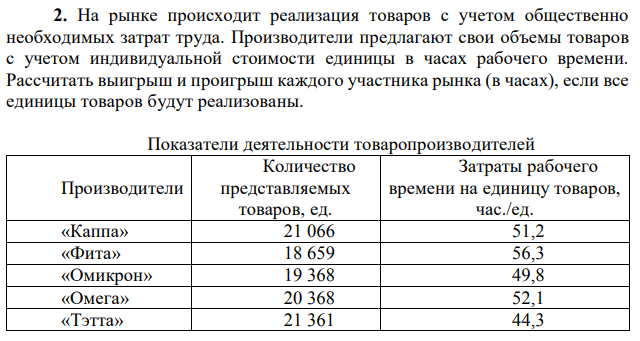  На рынке происходит реализация товаров с учетом общественно необходимых затрат труда. Производители предлагают свои объемы товаров с учетом индивидуальной стоимости единицы в часах рабочего времени. Рассчитать выигрыш и проигрыш каждого участника рынка (в часах), если все единицы товаров будут реализованы. 