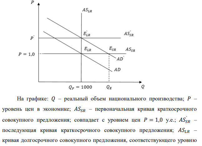 Долгосрочная кривая совокупного предложения AS вертикальна при реальном объеме национального производства Q = 1000 ед., краткосрочная кривая AS − горизонтальна на уровне цен P = 1,0. Кривая совокупного спроса AD задана уравнением Q = 200 + 2,0×M/P. Предложение денег М = 400 у.е. Если первоначально экономика находилась в положении долгосрочного равновесия при Q = 1000 ед. и P = 1,0, то как изменятся равновесные объемы национального производства и уровня цен в краткосрочном и долгосрочном периодах при увеличении предложения денег до 500 у.е.? 