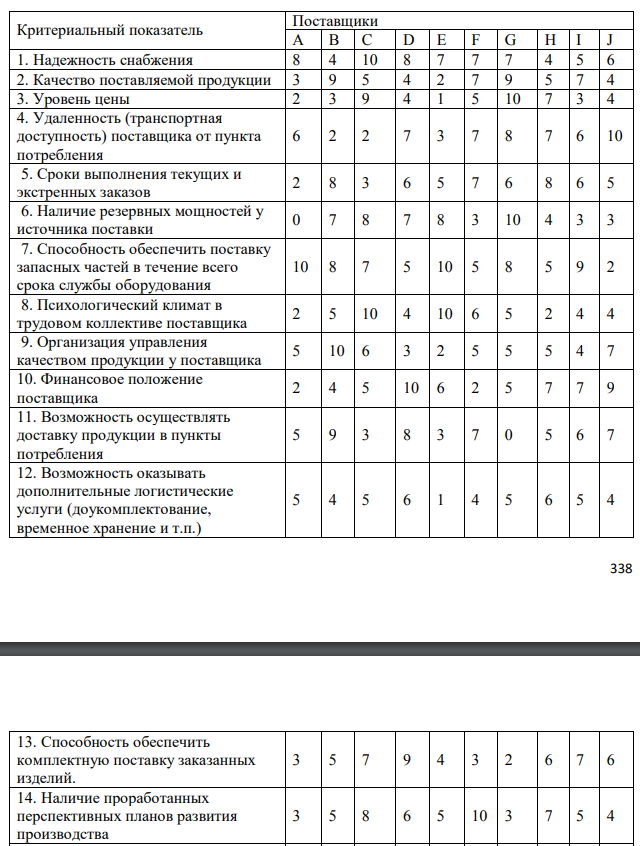 Выберите для заданного потребителя наилучшего поставщика из 10 возможных. Выбор осуществляется по максимуму интегрального показателя качества (привлекательности) поставщиков, исчисляемого как взвешенная сумма известных для каждого поставщика значений частных показателей качества (табл.8.1), для всех поставщиков по формуле:   где 𝑥𝑖𝑗 − значение i-го частного показателя качества у j-го потенциального поставщика, количественно определенное для всех показателей в 10-балльной шкале; 𝛼𝑖𝑗 – коэффициент, задающий относительную значимость (весомость) i-го показателя для j-го поставщика. В общем случае набор значений {𝛼𝑖𝑗} устанавливается индивидуально для каждого (j-го) потребителя, но в любом случае он должен удовлетворять условию нормировки  Частные показатели качества возможных поставщиков 