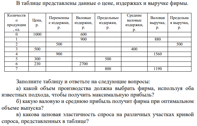 В таблице представлены данные о цене, издержках и выручке фирмы.  Заполните таблицу и ответьте на следующие вопросы: а) какой объем производства должна выбрать фирма, используя оба известных подхода, чтобы получить максимальную прибыль? б) какую валовую и среднюю прибыль получит фирма при оптимальном объеме выпуска? в) какова ценовая эластичность спроса на различных участках кривой спроса, представленных в таблице? 