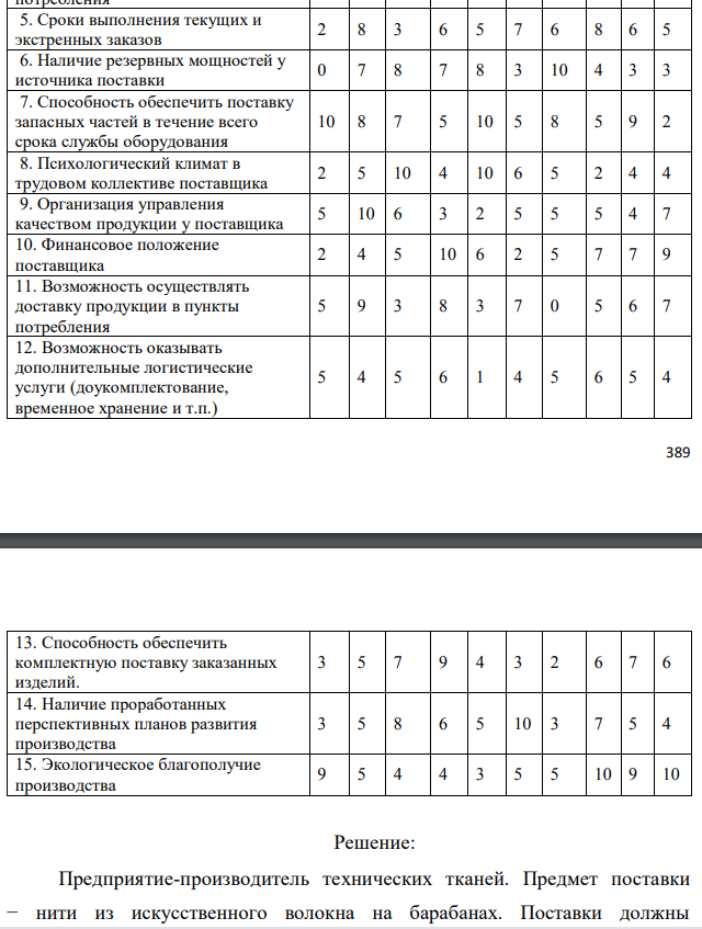 Выберите для заданного потребителя наилучшего поставщика из 10 возможных. Выбор осуществляется по максимуму интегрального показателя качества (привлекательности) поставщиков, исчисляемого как взвешенная сумма известных для каждого поставщика значений частных показателей качества (табл.8.1), для всех поставщиков по формуле:  где 𝑥𝑖𝑗 − значение i-го частного показателя качества у j-го потенциального поставщика, количественно определенное для всех показателей в 10-балльной шкале; 𝛼𝑖𝑗 – коэффициент, задающий относительную значимость (весомость) i-го показателя для j-го поставщика. В общем случае набор значений {𝛼𝑖𝑗} устанавливается индивидуально для каждого (j-го) потребителя, но в любом случае он должен удовлетворять условию нормировки 