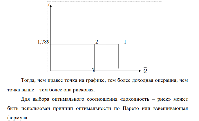 Компания А оценивает целесообразность вложения средств в три возможных финансовых операции Q1, Q2, Q3, для каждой из которых известны возможные уровни дохода и вероятности появления каждого из возможных значений дохода. Найдите средние ожидаемые доходы и риски операций (среднеквадратические отклонении). Нанесите на плоскость с координатами: средний доход / риск, найденные значения для трех операций. Укажите операции, оптимальные по Парето, и доминируемые операции. Для операций, оптимальных по Парето, найдите коэффициент вариации. 