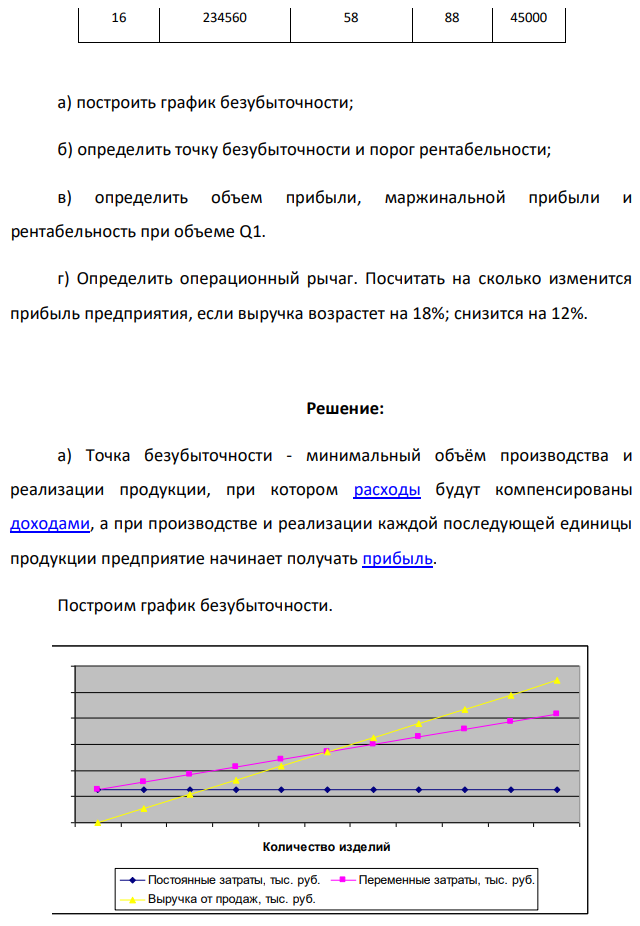 По исходным данным приложения 7: Таблица 9 Вариант Постоянные затраты, руб. Переменные затраты на единицу, руб. Цена, руб. Q1, шт. 21 16 234560 58 88 45000 а) построить график безубыточности; б) определить точку безубыточности и порог рентабельности; в) определить объем прибыли, маржинальной прибыли и рентабельность при объеме Q1. г) Определить операционный рычаг. Посчитать на сколько изменится прибыль предприятия, если выручка возрастет на 18%; снизится на 12%. 