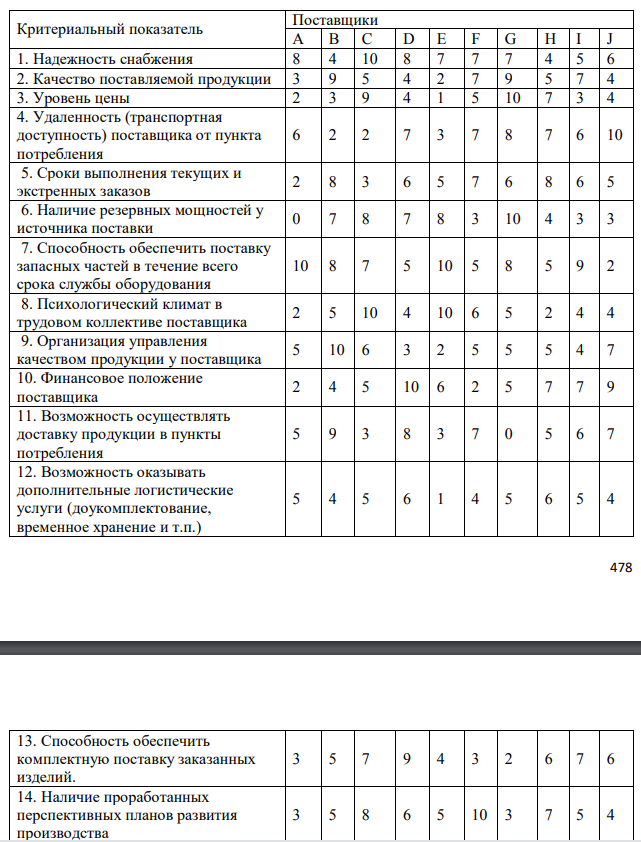 Выберите для заданного потребителя наилучшего поставщика из 10 возможных. Выбор осуществляется по максимуму интегрального показателя качества (привлекательности) поставщиков, исчисляемого как взвешенная сумма известных для каждого поставщика значений частных показателей качества (табл.8.1), для всех поставщиков по формуле:   где 𝑥𝑖𝑗 − значение i-го частного показателя качества у j-го потенциального поставщика, количественно определенное для всех показателей в 10-балльной шкале; 𝛼𝑖𝑗 – коэффициент, задающий относительную значимость (весомость) i-го показателя для j-го поставщика. В общем случае набор значений {𝛼𝑖𝑗} устанавливается индивидуально для каждого (j-го) потребителя, но в любом случае он должен удовлетворять условию нормировки  Частные показатели качества возможных поставщиков 