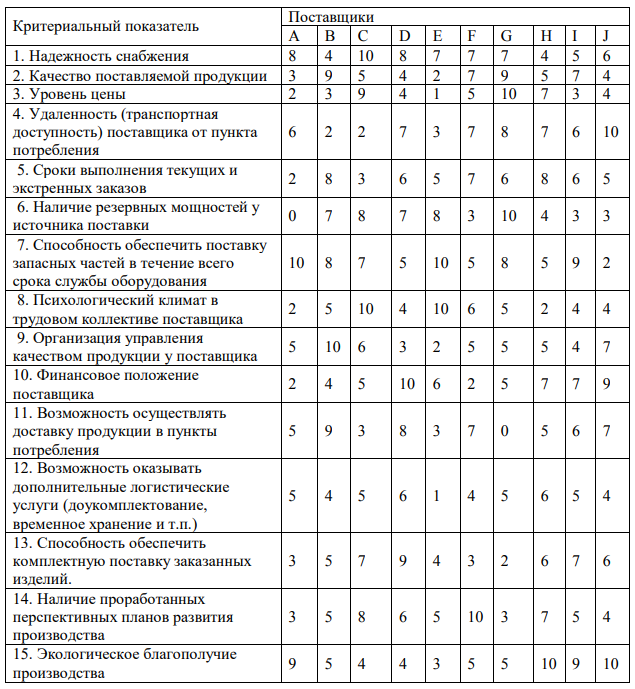 Выберите для заданного потребителя наилучшего поставщика из 10 возможных. Выбор осуществляется по максимуму интегрального показателя качества (привлекательности) поставщиков, исчисляемого как взвешенная сумма известных для каждого поставщика значений частных показателей качества (табл.8.1), для всех поставщиков по формуле:  где 𝑥𝑖𝑗 − значение i-го частного показателя качества у j-го потенциального поставщика, количественно определенное для всех показателей в 10-балльной шкале;  𝛼𝑖𝑗 – коэффициент, задающий относительную значимость (весомость) i-го показателя для j-го поставщика. В общем случае набор значений {𝛼𝑖𝑗} устанавливается индивидуально для каждого (j-го) потребителя, но в любом случае он должен удовлетворять условию нормировки 