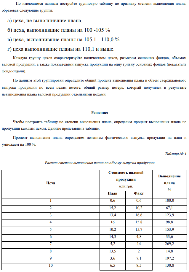 По имеющимся данным постройте групповую таблицу по признаку степени выполнения плана, образовав следующие группы: а) цеха, не выполнившие плана, б) цеха, выполнившие планы на 100 -105 %  в) цеха, выполнившие планы на 105,1 - 110,0 %  г) цеха выполнившие планы на 110,1 и выше. Каждую группу цехов охарактеризуйте количеством цехов, размером основных фондов, объемом валовой продукции, а также показателями выпуска продукции на одну гривну основных фондов (показатель фондоотдачи). По данным этой группировки определите общий процент выполнения плана и объем сверхпланового выпуска продукции по всем цехам вместе, общий размер потерь, который получился в результате невыполнения плана валовой продукции отдельными цехами. 