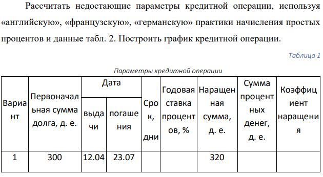 Рассчитать недостающие параметры кредитной операции, используя «английскую», «французскую», «германскую» практики начисления простых процентов и данные табл. 2. Построить график кредитной операции.
