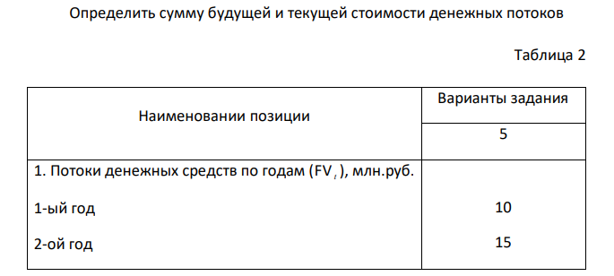  Определить сумму будущей и текущей стоимости денежных потоков Таблица 2 Наименовании позиции Варианты задания 5 1. Потоки денежных средств по годам (FV t ), млн.руб. 1-ый год 2-ой год 10 15 45,06р. 38,51р. 33,12р. 28,63р. 0,00р. 5,00р. 10,00р. 15,00р. 20,00р. 25,00р. 30,00р. 35,00р. 40,00р. 45,00р. 50,00р. 25 30 35 40 Текущая стоимость, млн.руб. Процентная ставка, % 286 3-ий год 4-ый год 5-ый год 20 25 30 2. Ставка процента (i,%) 10 3. Инвестиции (I), млн.руб. 50 