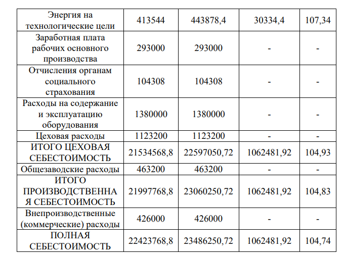  Определить производственную, полную себестоимость продукции по плану и по факту, прибыль от ее реализации, рентабельность продукции, а также процентное изменение этих показателей по сравнению с плановым заданием. Калькуляцию составить в табличной форме. Исходные данные: Годовой выпуск продукции по плану составляет 120 тыс. т., фактически - 128 тыс.т.; Таблица 1 - Расходы на производство 1т продукции. Статьи расхода По плану Фактически 149 Норма расхода Цена,р Норма расхода Цена, р 1. Сырье и материалы: - шамот мулитокоррундовый, т 0,981 150,84 0,976 150,84 - каолин, т 0,076 8,28 0,076 8,28 2. Отходы возвратные, т 0,016 134,4 0,021 134,4 2. Топливо и энергия на технологические цели: - топливо, т 0,211 25,52 0,211 25,52 - электроэнергия, кВт-ч, 73,6 0,018 74,8 0,018 - пар, Гкал 0,118 7,17 0,118 7,17 - сжатый воздух, м3 0,374 3,41 0,374 3,41 Годовой фонд заработной платы основных рабочих 293 тыс. р., отчисления на социальные нужды - 35,6%. Расходы на содержание и эксплуатацию оборудования составляют 1380 тыс. р.. Цеховые (производственные) расходы - 1123,2 тыс. р. Общезаводские (общехозяйственные) расходы, приходящиеся на данный продукт -463,2 тыс. р. Коммерческие расходы - 426 тыс. р. Цена 1 т продукции равна 427,5 р. 