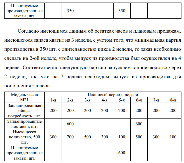 Компания производит и распространяет по каталогу механические часы. Две модели часов К36 и М21 используют один и тот же часовой механизм R1. Так как эти механизмы при длительной работе выходят из строя, существует их независимый размещенный спрос на 100 шт. в неделю. Обе модели часов собираются в минимальных для запуска производства количествах, а часовые механизмы получают от внешнего поставщика в размерах минимальной поставки.  