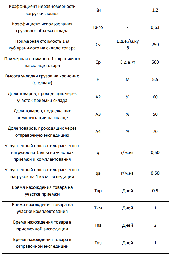 Рассчитать необходимую площадь склада. На складе работают 4 сотрудника и 1 заведующий складом. Укрупненные показатели расчетных нагрузок на 1 м 2 участках приемки и комплектации представлены в Приложении 1. Продукция, хранимая на складе, — «водка и коньяк» (q = 0,50) 