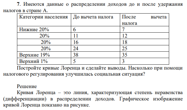 Имеются данные о распределении доходов до и после удержания налогов в стране А. Постройте кривые Лоренца и сделайте выводы. Насколько при помощи налогового регулирования улучшилась социальная ситуация? 