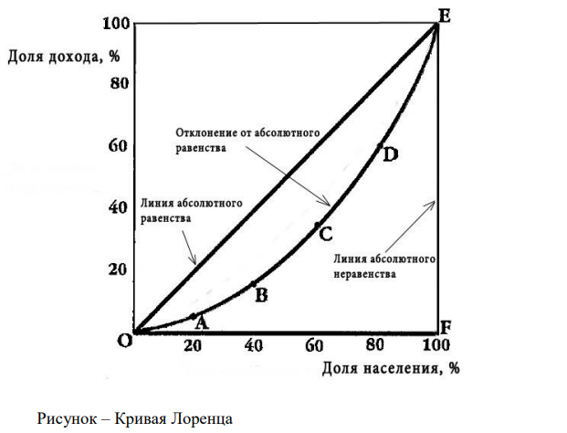 Имеются данные о распределении доходов до и после удержания налогов в стране А. Постройте кривые Лоренца и сделайте выводы. Насколько при помощи налогового регулирования улучшилась социальная ситуация? 