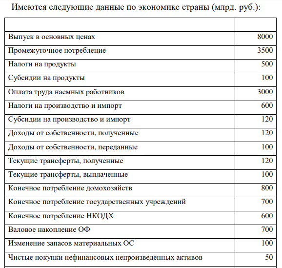 Имеются следующие данные по экономике страны (млрд. руб.):  Составить счета производства, образования доходов, первичного и вторичного распределения доходов, конечного использования и счет капитальных затрат. Рассчитать балансирующие статьи. 