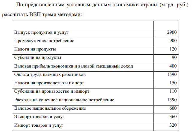 По представленным условным данным экономики страны (млрд. руб.) рассчитать ВВП тремя методами: Выпуск продуктов и услуг 2900 Промежуточное потребление 900 Налоги на продукты 120 Субсидии на продукты 90 Валовая прибыль экономики и валовой смешанный доход 400 Оплата труда наемных работников 1590 Налоги на производство и импорт 150 Субсидии на производство и импорт 110 Расходы на конечное национальное потребление 1390 Валовое национальное сбережение 600 Экспорт товаров и услуг 360 Импорт товаров и услуг 320