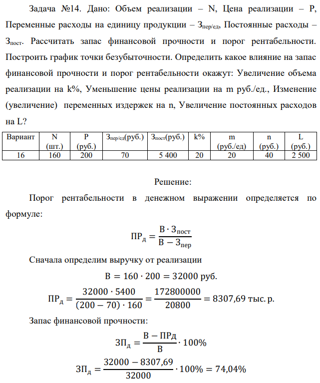 Дано: Объем реализации – N, Цена реализации – P, Переменные расходы на единицу продукции – Зпер/ед, Постоянные расходы – Зпост. Рассчитать запас финансовой прочности и порог рентабельности. Построить график точки безубыточности. Определить какое влияние на запас финансовой прочности и порог рентабельности окажут: Увеличение объема реализации на k%, Уменьшение цены реализации на m руб./ед., Изменение (увеличение) переменных издержек на n, Увеличение постоянных расходов на L? 
