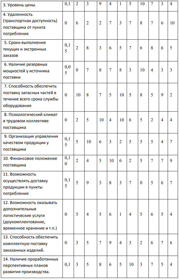 Выберите для заданного потребителя наилучшего поставщика из 10 возможных. Выбор осуществляется по максимуму интегрального показателя качества (привлекательности) поставщиков, исчисляемого как взвешенная сумма известных для каждого поставщика значений частных показателей качества (табл.8.1), для всех поставщиков по формуле:  𝑌∑. 𝑗 = ∑𝛼𝑖𝑗𝑥𝑖𝑗 12 𝑖=1 где 𝑥𝑖𝑗 − значение i-го частного показателя качества у j-го потенциального поставщика, количественно определенное для всех показателей в 10-балльной шкале; 𝛼𝑖𝑗 – коэффициент, задающий относительную значимость (весомость) i-го показателя для j-го поставщика. В общем случае набор значений {𝛼𝑖𝑗} устанавливается индивидуально для каждого (j-го) потребителя, но в любом случае он должен удовлетворять условию нормировки 