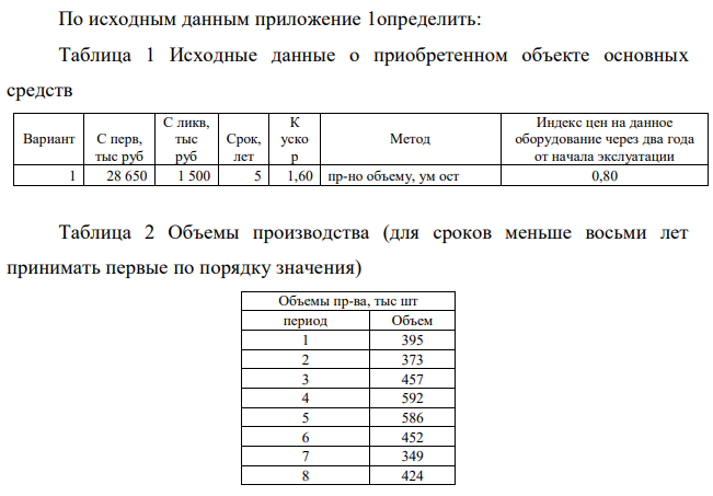 По исходным данным приложение 1определить: Таблица 1 Исходные данные о приобретенном объекте основных средств Вариант С перв, тыс руб С ликв, тыс руб Срок, лет К уско р Метод Индекс цен на данное оборудование через два года от начала экслуатации 1 28 650 1 500 5 1,60 пр-но объему, ум ост 0,80 Таблица 2 Объемы производства (для сроков меньше восьми лет принимать первые по порядку значения) Объемы пр-ва, тыс шт период Объем 1 395 2 373 3 457 4 592 5 586 6 452 7 349 8 424 11 а) рассчитать ежегодные амортизационные отчисления и ежегодные значения остаточной стоимости объекта основных средств исходя из первоначальной стоимости, нулевой ликвидационной, коэффициента ускорения и срока полезного использования оборудования по двум предложенным методам начисления (по указанным в таблице методам) б) по результатам расчета пункта б определить коэффициенты износа и коэффициенты годности при использовании каждого из двух методов начисления амортизации через Т лет использования оборудования; в) определить восстановительную стоимость объекта через два года после начала эксплуатации, рассчитать коэффициент морального износа первого рода при его наличии; 