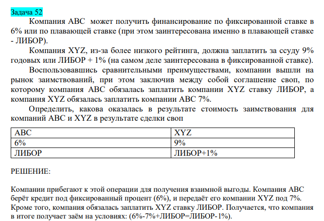  Компания ABC может получить финансирование по фиксированной ставке в 6% или по плавающей ставке (при этом заинтересована именно в плавающей ставке - ЛИБОР). Компания XYZ, из-за более низкого рейтинга, должна заплатить за ссуду 9% годовых или ЛИБОР + 1% (на самом деле заинтересована в фиксированной ставке). Воспользовавшись сравнительными преимуществами, компании вышли на рынок заимствований, при этом заключив между собой соглашение своп, по которому компания ABC обязалась заплатить компании XYZ ставку ЛИБОР, а компания XYZ обязалась заплатить компании ABC 7%. Определить, какова оказалась в результате стоимость заимствования для компаний ABC и XYZ в результате сделки своп  