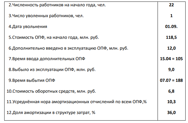  Определите эффективность использования основных производственных фондов (ОПФ) по показателям фондоотдачи и фондовооружённости, производительность труда, а также балансовую прибыль и рентабельность на предприятии связи при следующих исходных данных, представленных в таблице, по вариантам. Таблица 2 Исходные данные Вариант 2  1.Доходы от основной деятельности, млн. руб. 42,0  2.Численность работников на начало года, чел.  3.Число уволенных работников, чел.  4.Дата увольнения  5.Стоимость ОПФ, на начало года, млн. руб.  6.Дополнительно введено в эксплуатацию ОПФ, млн. руб.  7.Время ввода дополнительных ОПФ  8.Выбыло из эксплуатации ОПФ, млн. руб.  9.Время выбытия ОПФ 10.Стоимость оборотных средств, млн. руб. 11.Усреднённая нора амортизационных отчислений по всем ОПФ,% 12.Доля амортизации в структуре затрат, % 22 1 01.09. 118,5 12,0 15.04 = 105 9,0 07.07 = 188 6,8 10,3 36,0 