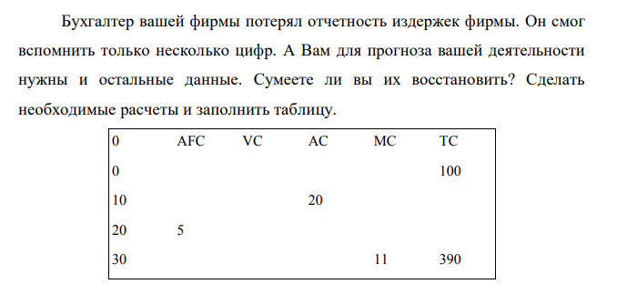  Бухгалтер вашей фирмы потерял отчетность издержек фирмы. Он смог вспомнить только несколько цифр. А Вам для прогноза вашей деятельности нужны и остальные данные. Сумеете ли вы их восстановить? Сделать необходимые расчеты и заполнить таблицу. 0 AFC VC AC MC TC 0 100 10 20 20 5 30 11 390 187 40 420 50 2 14