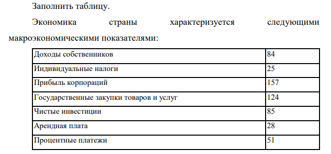  Заполнить таблицу. Экономика страны характеризуется следующими макроэкономическими показателями: Доходы собственников 84 Индивидуальные налоги 25 Прибыль корпораций 157 Государственные закупки товаров и услуг 124 Чистые инвестиции 85 Арендная плата 28 Процентные платежи 51 191 Дивиденды 63 Стоимость потребленного капитала 73 Экспорт 26 Косвенные налоги на бизнес 47 Заработная плата 365 Налог на прибыль корпораций 67 Личные сбережения 52 Сальдо госбюджета -11 Нераспределенная прибыль корпораций 27 Трансфертные платежи 52 Импорт 43 Доходы, полученные гражданами за рубежом 31 Потребительские расходы 540 Валовые инвестиции 158 Доходы иностранцев в данной стране 23 Национальный доход 685 Чистые факторные доходы 8 Проценты по государственным облигациям 9 Располагаемый личный доход 592 Взносы на социальное страхование 35 Чистый экспорт -17 Личный доход 617 Валовой национальный продукт (по расходам и доходам) 805 Валовой внутренний продукт 797 Чистый национальный продукт 732 