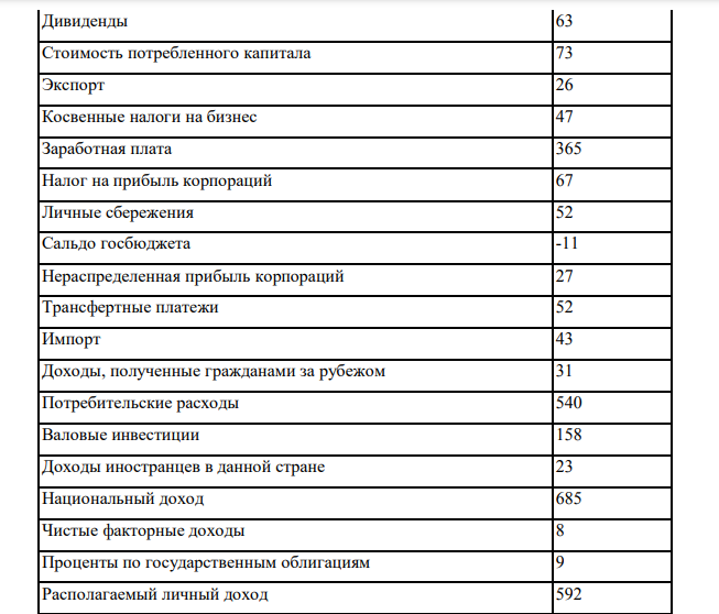  Заполнить таблицу. Экономика страны характеризуется следующими макроэкономическими показателями: Доходы собственников 84 Индивидуальные налоги 25 Прибыль корпораций 157 Государственные закупки товаров и услуг 124 Чистые инвестиции 85 Арендная плата 28 Процентные платежи 51 191 Дивиденды 63 Стоимость потребленного капитала 73 Экспорт 26 Косвенные налоги на бизнес 47 Заработная плата 365 Налог на прибыль корпораций 67 Личные сбережения 52 Сальдо госбюджета -11 Нераспределенная прибыль корпораций 27 Трансфертные платежи 52 Импорт 43 Доходы, полученные гражданами за рубежом 31 Потребительские расходы 540 Валовые инвестиции 158 Доходы иностранцев в данной стране 23 Национальный доход 685 Чистые факторные доходы 8 Проценты по государственным облигациям 9 Располагаемый личный доход 592 Взносы на социальное страхование 35 Чистый экспорт -17 Личный доход 617 Валовой национальный продукт (по расходам и доходам) 805 Валовой внутренний продукт 797 Чистый национальный продукт 732 