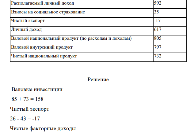  Заполнить таблицу. Экономика страны характеризуется следующими макроэкономическими показателями: Доходы собственников 84 Индивидуальные налоги 25 Прибыль корпораций 157 Государственные закупки товаров и услуг 124 Чистые инвестиции 85 Арендная плата 28 Процентные платежи 51 191 Дивиденды 63 Стоимость потребленного капитала 73 Экспорт 26 Косвенные налоги на бизнес 47 Заработная плата 365 Налог на прибыль корпораций 67 Личные сбережения 52 Сальдо госбюджета -11 Нераспределенная прибыль корпораций 27 Трансфертные платежи 52 Импорт 43 Доходы, полученные гражданами за рубежом 31 Потребительские расходы 540 Валовые инвестиции 158 Доходы иностранцев в данной стране 23 Национальный доход 685 Чистые факторные доходы 8 Проценты по государственным облигациям 9 Располагаемый личный доход 592 Взносы на социальное страхование 35 Чистый экспорт -17 Личный доход 617 Валовой национальный продукт (по расходам и доходам) 805 Валовой внутренний продукт 797 Чистый национальный продукт 732 