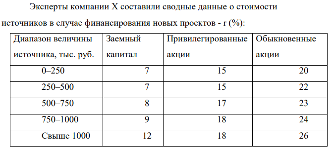 Эксперты компании Х составили сводные данные о стоимости источников в случае финансирования новых проектов - r (%): Диапазон величины источника, тыс. руб. Заемный капитал Привилегированные акции Обыкновенные акции 0–250 7 15 20 250–500 7 15 22 500–750 8 17 23 750–1000 9 18 24 Свыше 1000 12 18 26 365 Целевая структура капитала компании составляет:  привилегированные акции – 15%;  обыкновенный акционерный капитал – 50%;  заемный капитал – 35%. Требуется: рассчитать значение WACC для каждого интервала источника финансирования. 