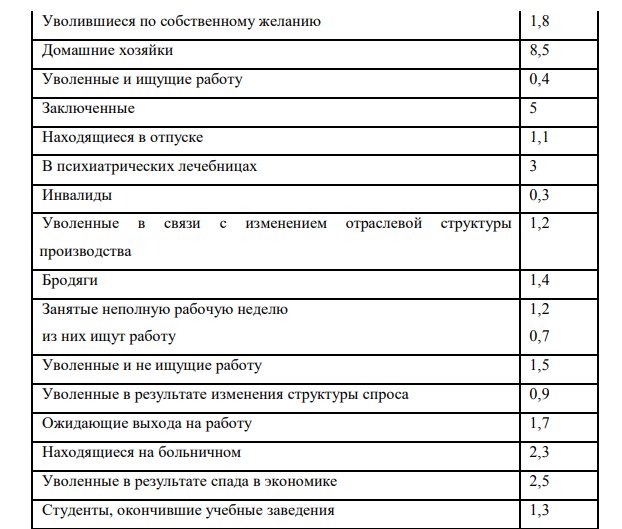  Заполнить таблицу. Экономика страны характеризуется следующими макроэкономическими показателями (млн. чел.) 